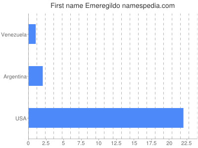 Given name Emeregildo