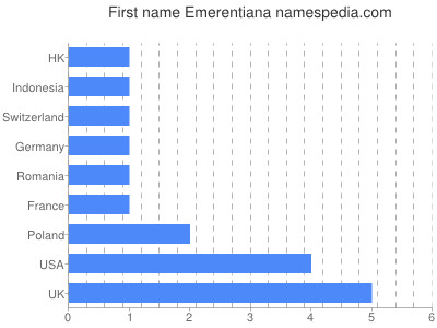 Given name Emerentiana