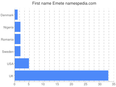 Given name Emete