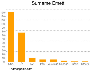 Surname Emett