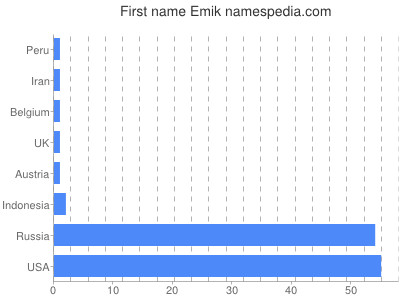 Given name Emik