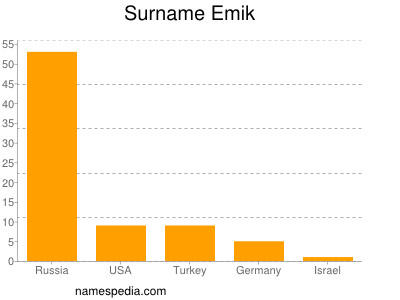 Surname Emik