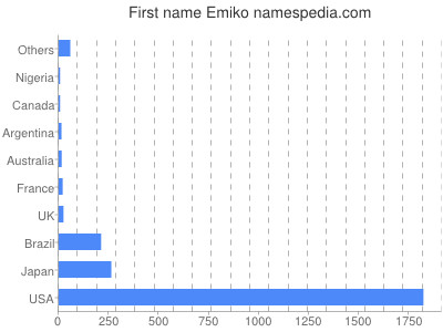 Given name Emiko