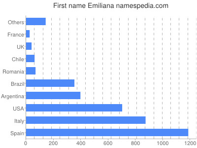 Given name Emiliana