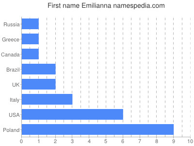 Given name Emilianna