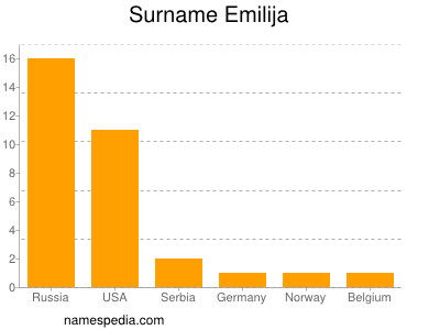 Surname Emilija