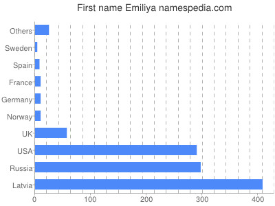 Given name Emiliya