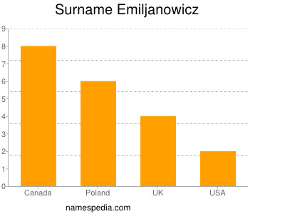 Surname Emiljanowicz