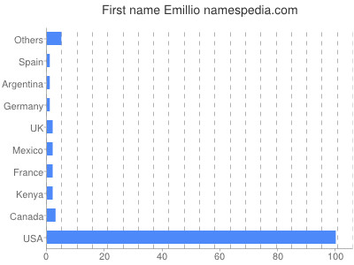 Given name Emillio