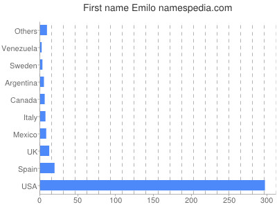 Given name Emilo