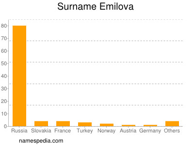 Surname Emilova