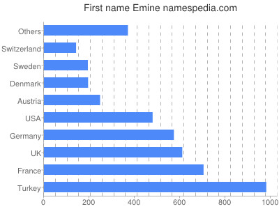 Given name Emine