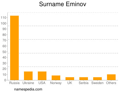 Surname Eminov