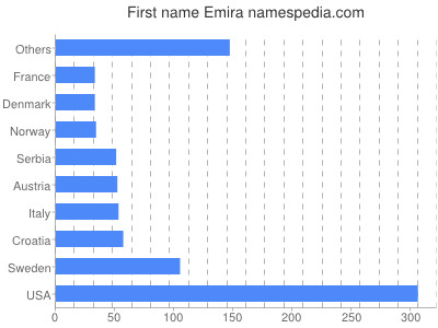 Given name Emira