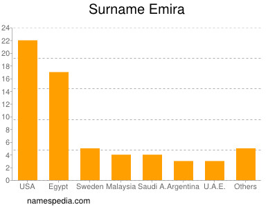 Surname Emira