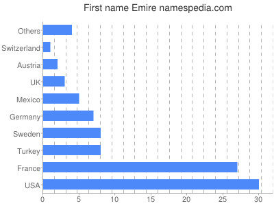 Given name Emire