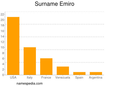 Surname Emiro