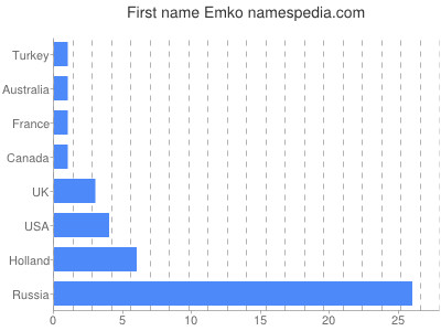 Given name Emko