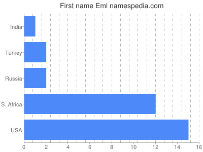 Given name Eml