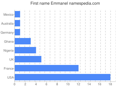 Given name Emmanel