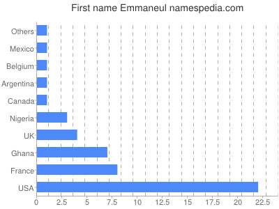 Given name Emmaneul