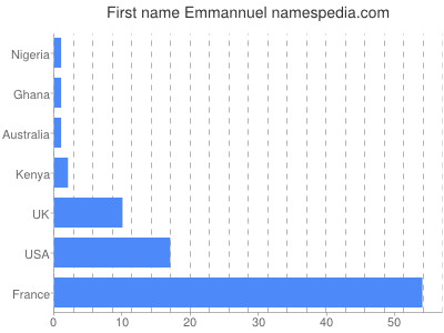 Given name Emmannuel