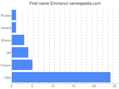 Given name Emmanul
