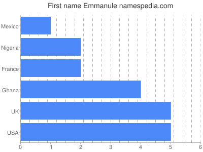 Given name Emmanule