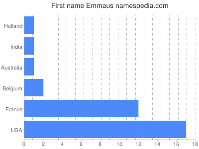 Given name Emmaus