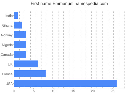 Given name Emmenuel