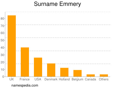 Surname Emmery