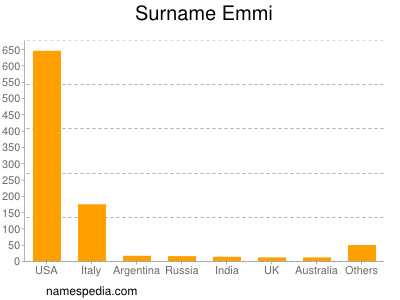 Surname Emmi