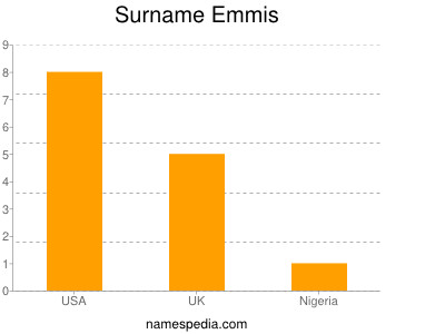 Surname Emmis