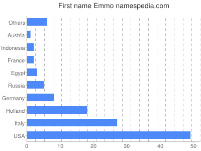 Given name Emmo