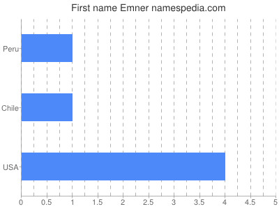 Given name Emner