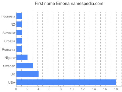 Given name Emona