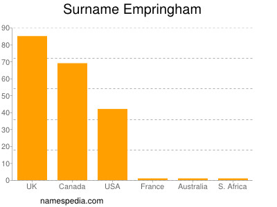 Surname Empringham