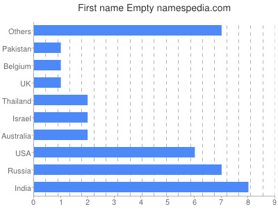 Given name Empty