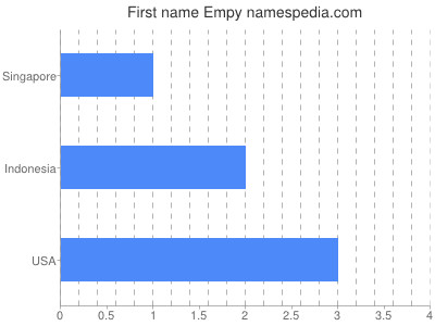 Given name Empy
