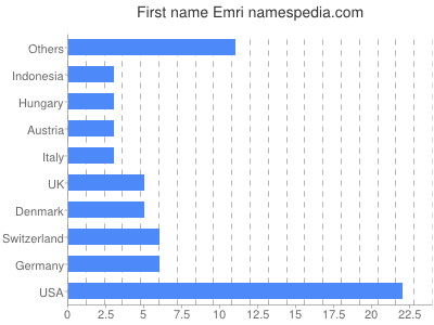 Given name Emri