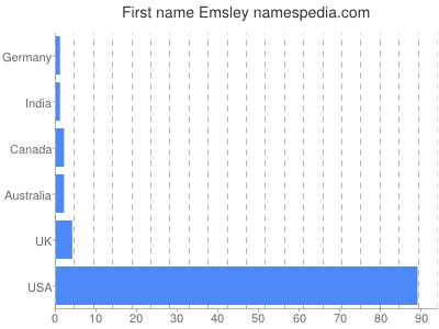 Given name Emsley
