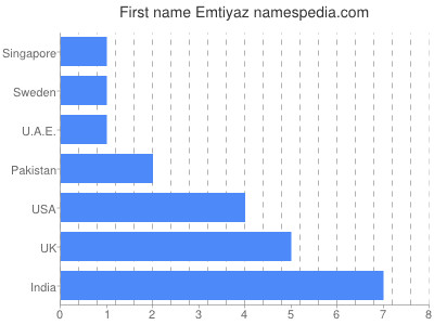 Given name Emtiyaz
