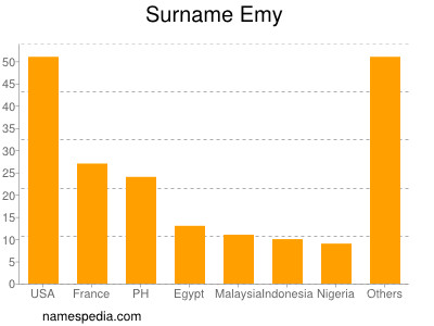 Surname Emy