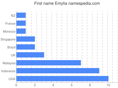 Given name Emylia
