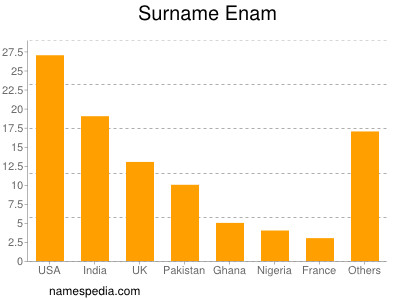 Surname Enam