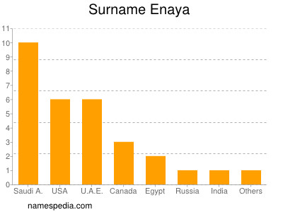 Surname Enaya