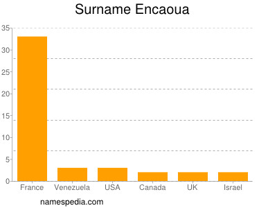 Surname Encaoua