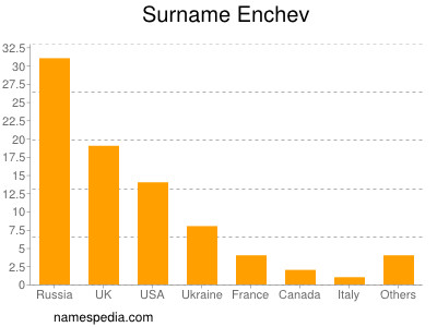 Surname Enchev