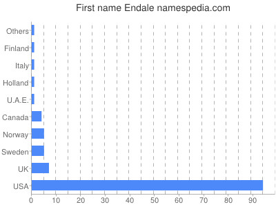 Given name Endale
