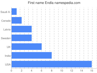 Given name Endla